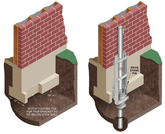 diagram of resistance piers function - drive stand pier